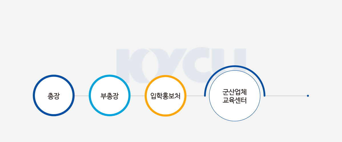 군ㆍ산업체교육센터 조직도 이미지