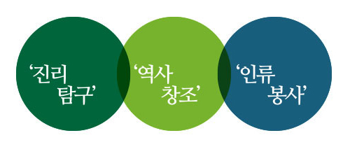 건학이념 진리탐구, 역사창조, 인류봉사 이미지