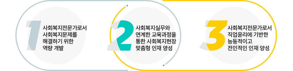 사회복지상담학과 교육목표