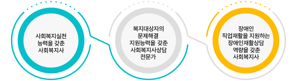 사회복지상담학과 인재상