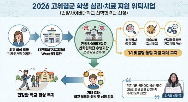 건양사이버대학교 산학협력단, 대전동부교육지원청 ‘고위험군 학생 심리·치료 지원’ 위탁기관 선정