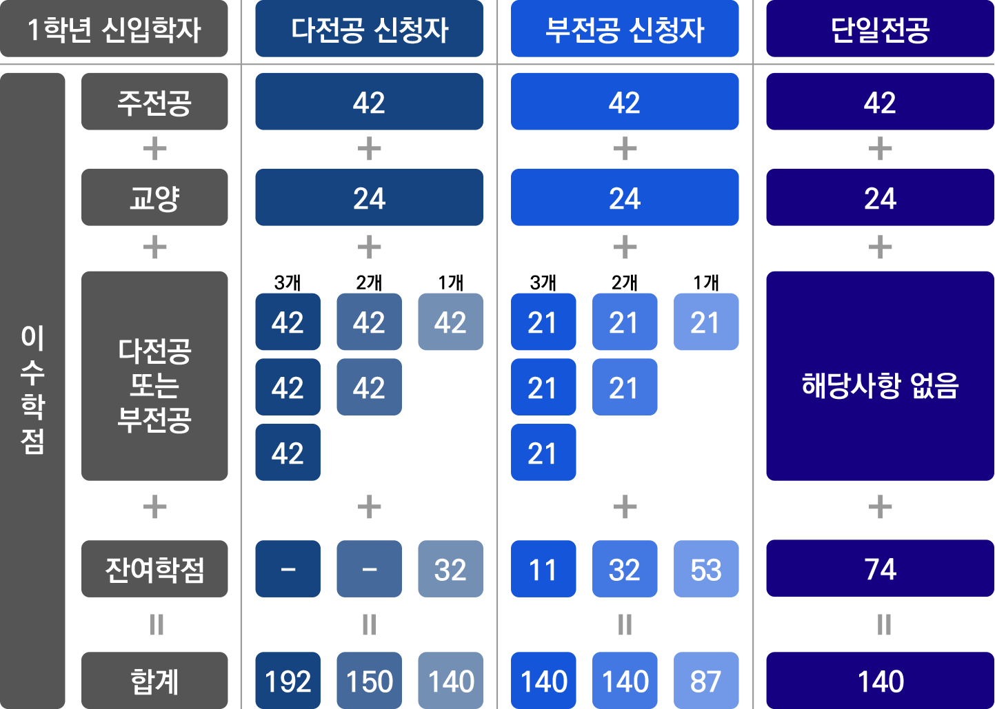 1학년 신입생 이수 모형