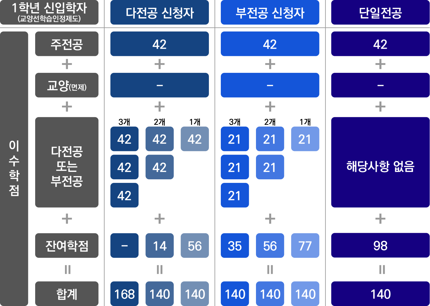 1학년 신입생(교양선학습인정제도) 이수 모형