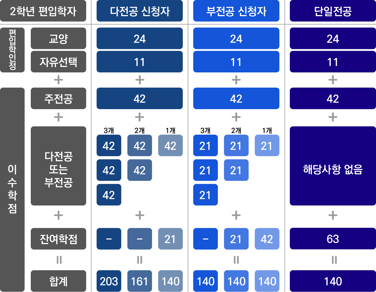 2학년 신입생 이수 모형