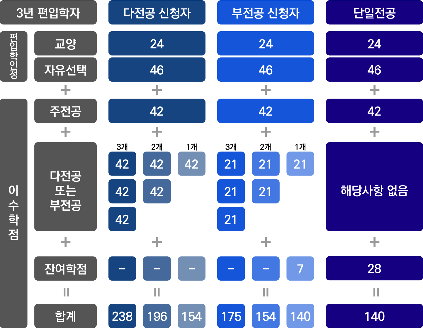 이 그림은 3학년 편입생이 다전공 및 부전공을 이수하는 경우에 대한 이수 학점 기준 표입니다. 먼저 다전공 신청자에 대한 설명입니다. 다전공 3개 신청자의 경우 편입학인정 70학점(교양 24, 자선 46), 주전공 42학점, 다전공 3개 각 42학점씩 126학점을 이수하여 총 238학점을 이수할 수 있습니다. 이 경우 졸업에 필요한 총 소요학점 140학점을 이미 충족하였으므로 추가 이수 필요 학점은 없습니다. 다전공 2개 신청자의 경우 편입학인정 70학점(교양 24, 자선 46), 주전공 42학점, 다전공 2개 각 42학점씩 84학점을 이수하여 총 196학점을 이수할 수 있습니다. 이 경우 졸업에 필요한 총 소요학점 140학점을 이미 충족하였으므로 추가 이수 필요 학점은 없습니다. 다전공 1개 신청자의 경우 편입학인정 70학점(교양 24, 자선 46), 주전공 42학점, 다전공 1개 42학점을 이수하여 총 154학점을 이수할 수 있습니다. 이 경우 졸업에 필요한 총 소요학점 140학점을 이미 충족하였으므로 추가 이수 필요 학점은 없습니다. 다음은 부전공 신청자에 대한 설명입니다. 부전공 3개 신청자의 경우 편입학인정 70학점(교양 24, 자선 46), 주전공 42학점, 부전공 3개 각 21학점씩 63학점을 이수하여 총 175학점을 이수할 수 있습니다. 이 경우 졸업에 필요한 총 소요학점 140학점을 이미 충족하였으므로 추가 이수 필요 학점은 없습니다. 부전공 2개 신청자의 경우 편입학인정 70학점(교양 24, 자선 46), 주전공 42학점, 부전공 2개 각 21학점씩 42학점을 이수하여 총 154학점을 이수할 수 있습니다. 이 경우 졸업에 필요한 총 소요학점 140학점을 이미 충족하였으므로 추가 이수 필요 학점은 없습니다. 부전공 1개 신청자의 경우 편입학인정 70학점(교양 24, 자선 46), 주전공 42학점, 부전공 1개 21학점을 이수하여 총 133학점을 이수할 수 있습니다. 이 경우 졸업에 필요한 총 소요학점 140학점에 7학점이 부족합니다. 부족한 7학점은 다른 교과목으로 이수하여야 합니다. 다음은 단일전공자에 대한 설명입니다. 단일전공자의 경우 편입학인정 70학점(교양 24, 자선 46), 주전공 42학점 총 112학점을 이수할 수 있습니다. 이 경우 졸업에 필요한 총 소요학점 140학점에 28학점이 부족합니다. 부족한 28학점은 다른 교과목으로 이수하여야 합니다.