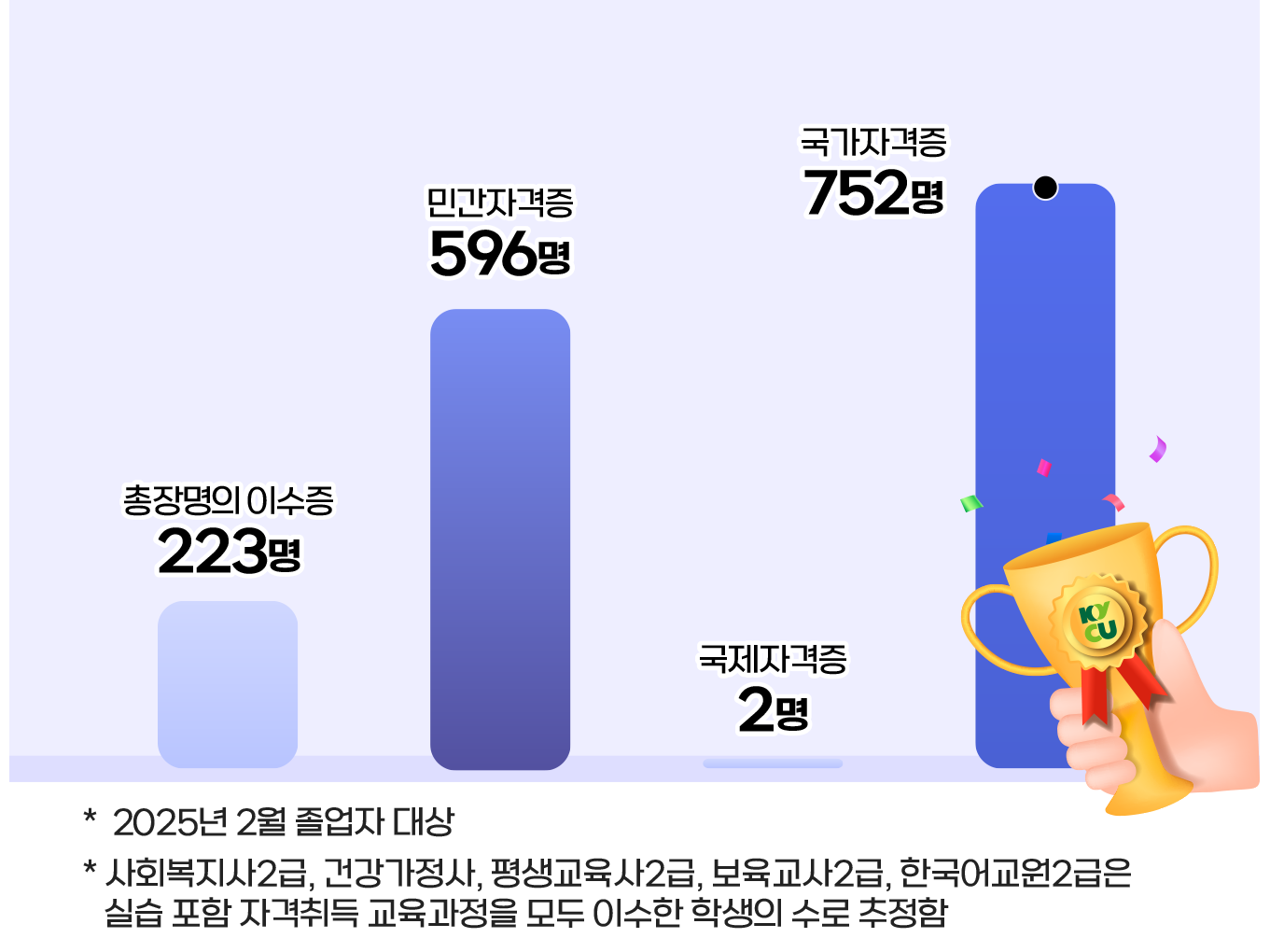 2024년 졸업자 대상 자격증 취득현황 그래프